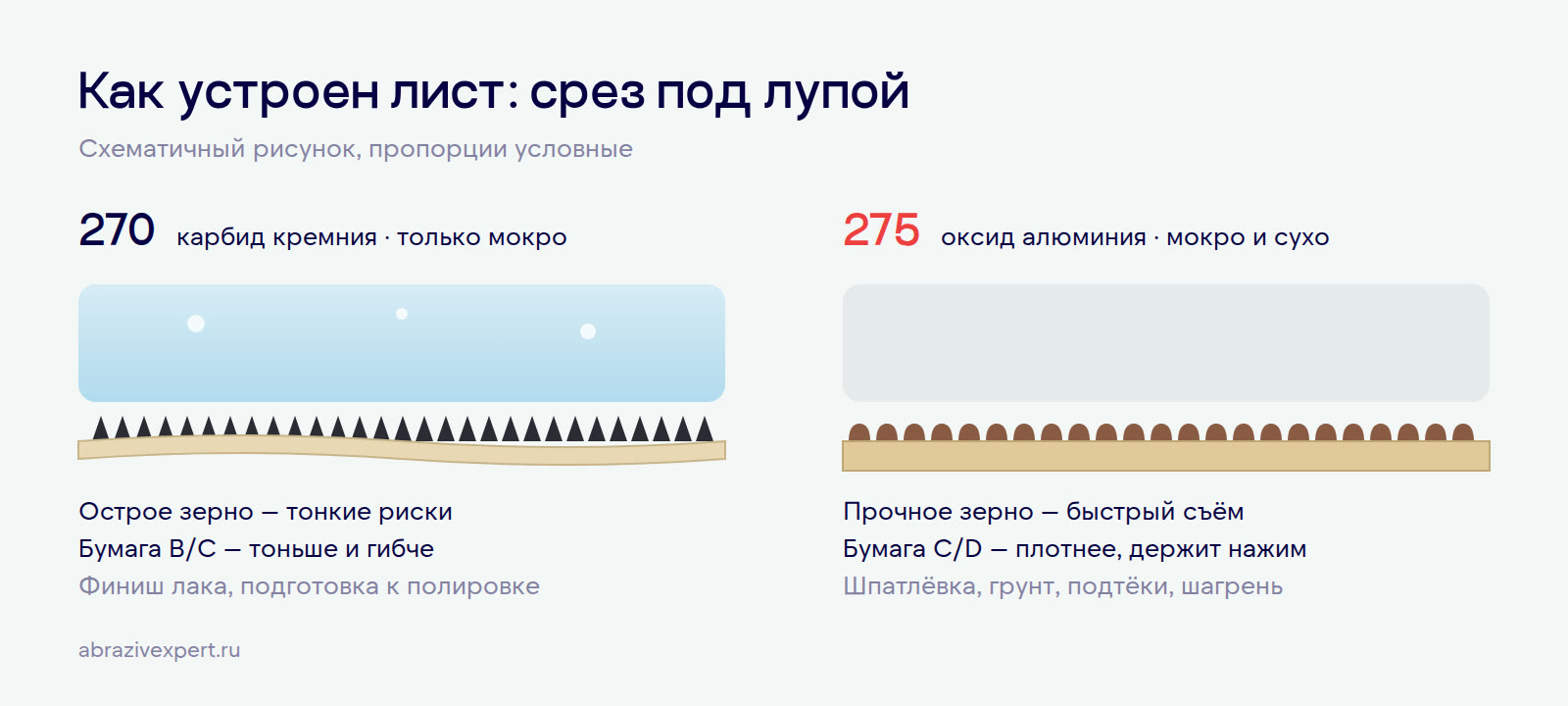Срез листа под лупой: острое зерно карбида кремния на тонкой бумаге у 270 и прочное зерно оксида алюминия на плотной бумаге у 275